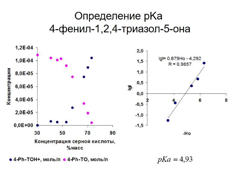 Определение pKa  4-фенил-1,2,4-триазол-5-она